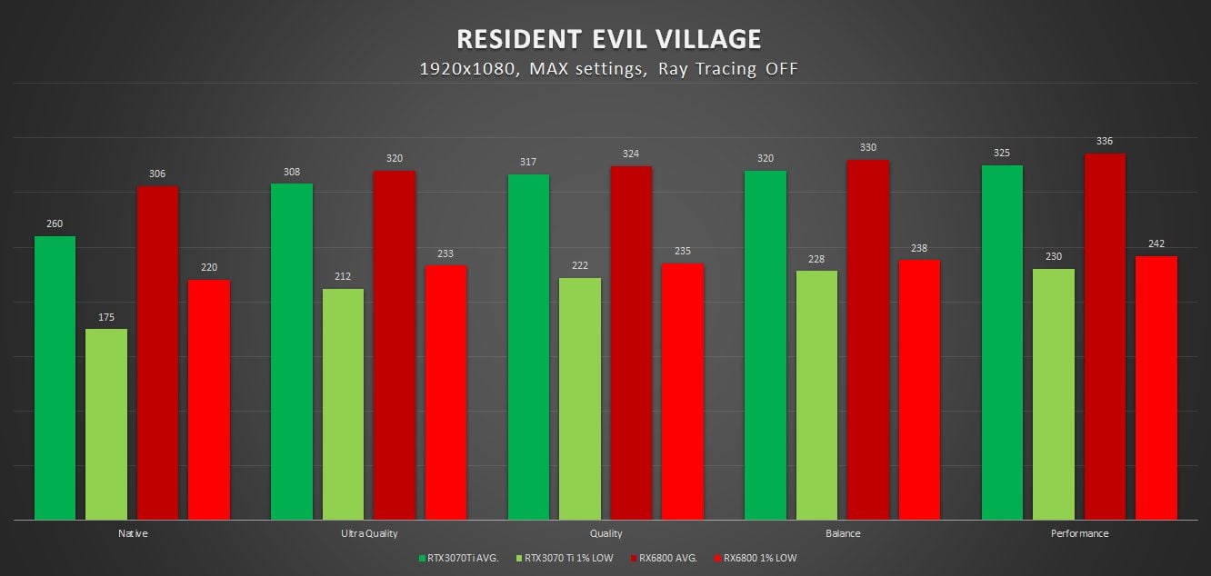 wyniki wydajności amd fsr w resident evil village w 1080p