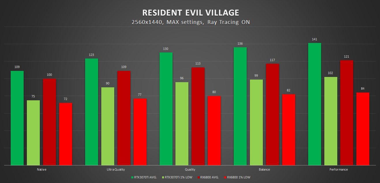 Wyniki wydajności AMD FSR w Resident Evil Village w 1440p z ray tracing on
