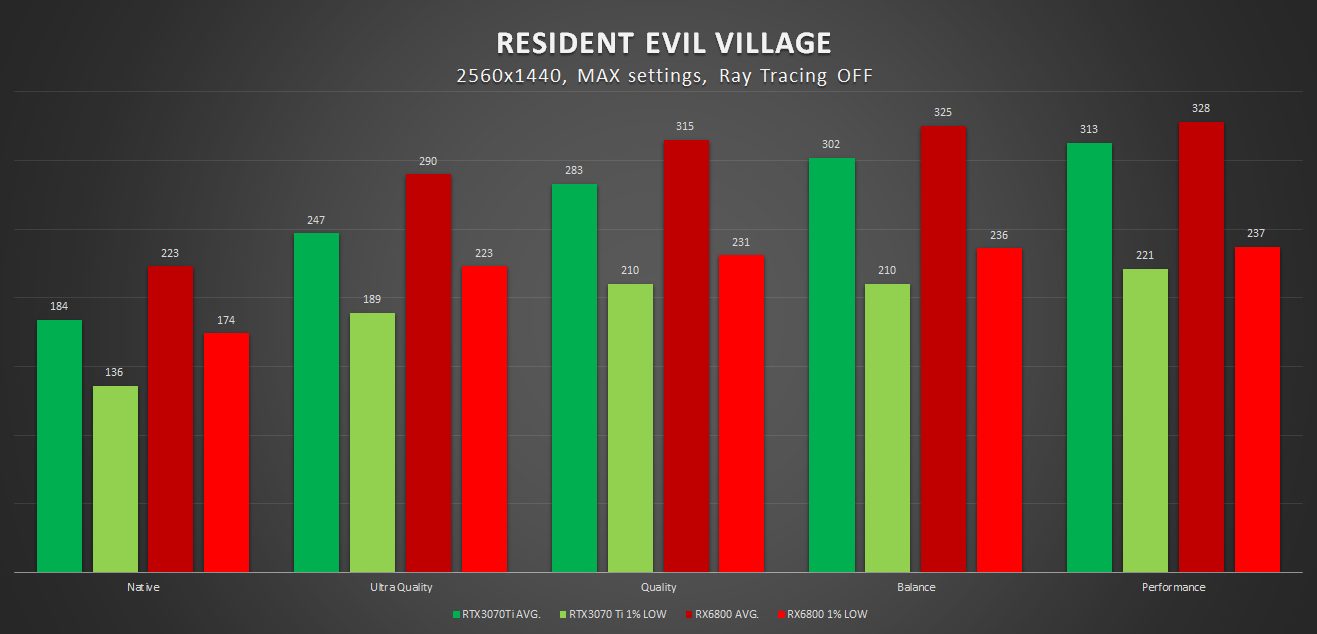 wyniki wydajności amd fsr w resident evil village w 1440p