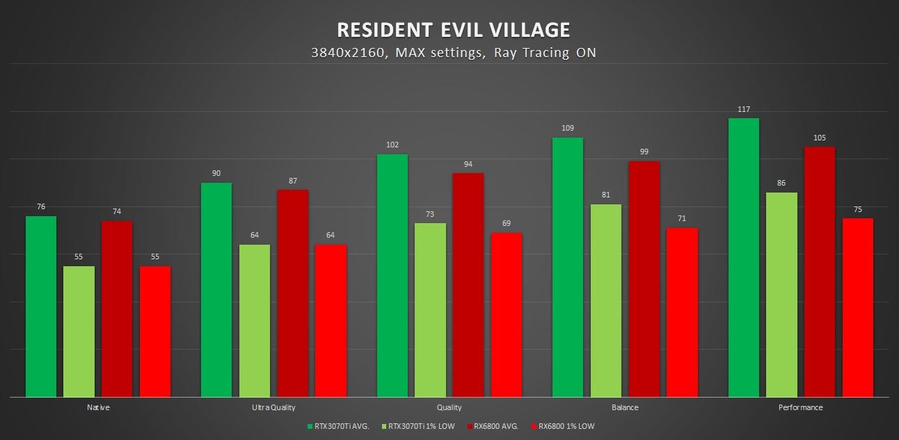 wyniki wydajności amd fsr w resident evil village w 4k z ray tracingiem