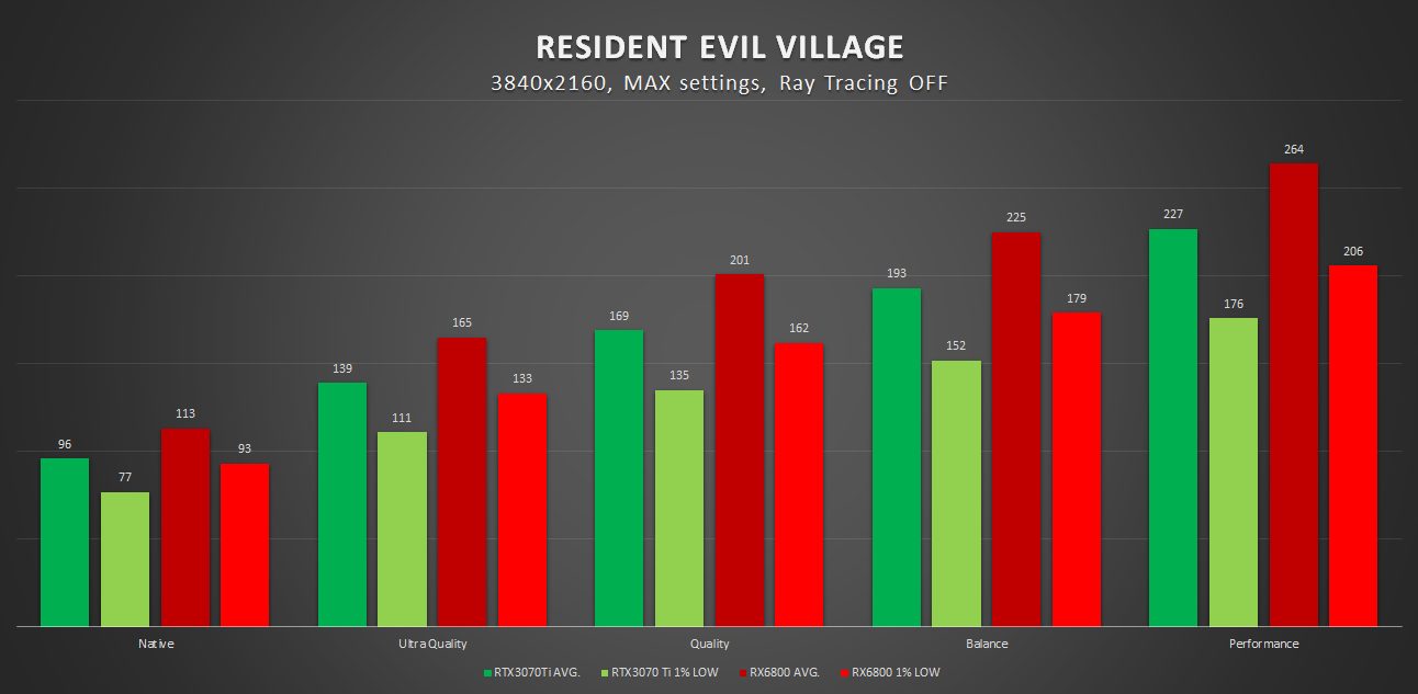 wyniki wydajności amd fsr w resident evil village w 4k