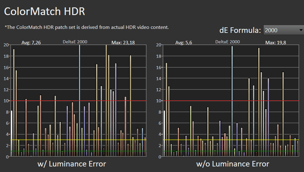 wykres odwzorowania barw w trybie HDR przez TCL 55C725