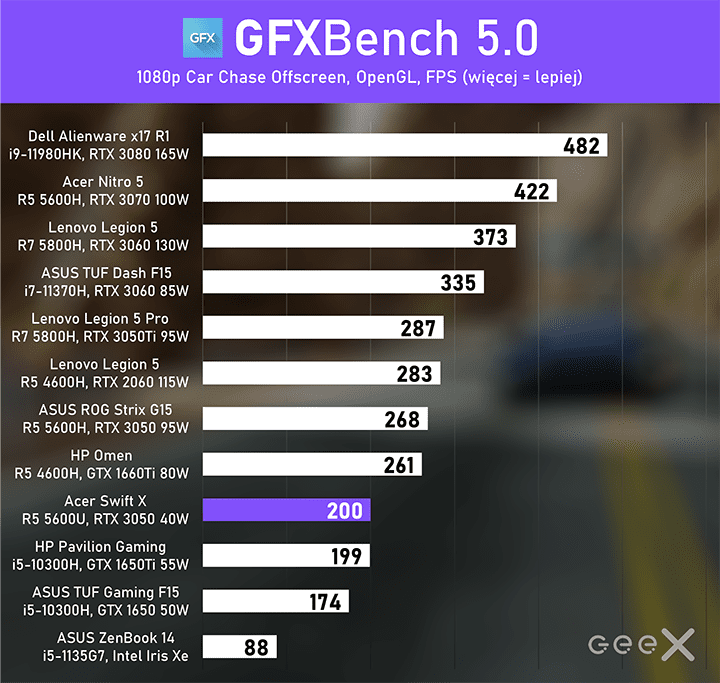 acer swift x test gfxbench car chase