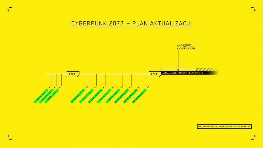 Cyberpunk 2077 nowy plan aktualizacji
