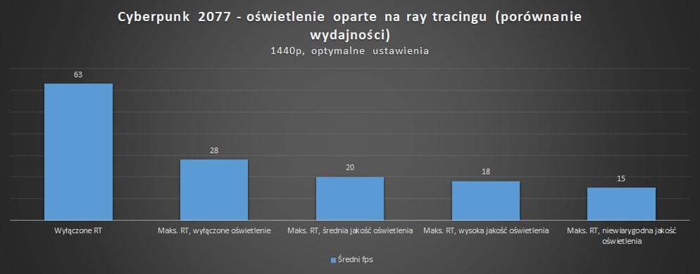 porównanie wydajności między jakością ray tracingowego oświetlenia w cyberpunk 2077
