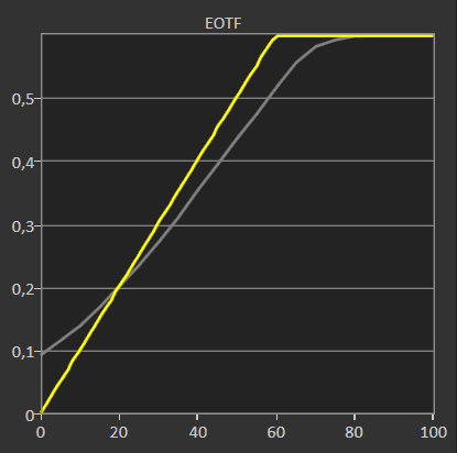 wykres odwzorowania szarości LG 65NANO753PA