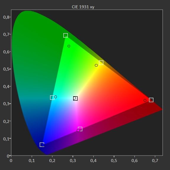 wykres pokazujący pokrycie palety barw przez LG 65nano753