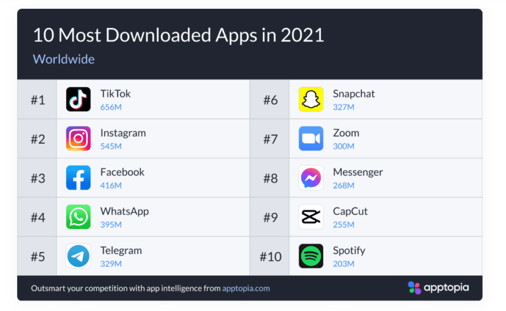 najchętniej pobierane aplikacje 2021