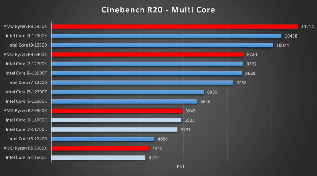 Intel Core 12. generacji test Cinebench multi core