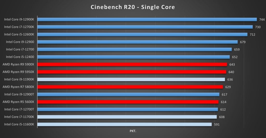 Intel Core 12. generacji test cinebench single core