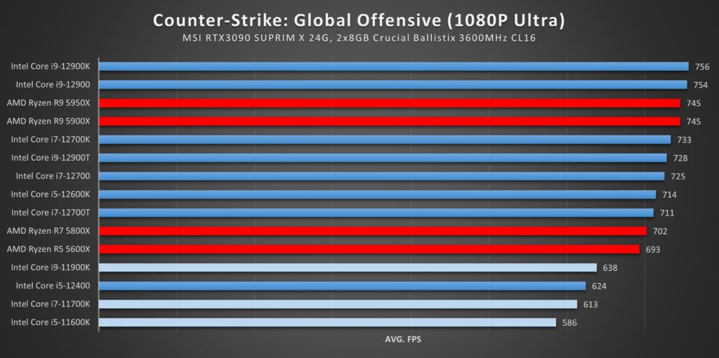 Intel Core 12. generacji test counter-strike: global offensive