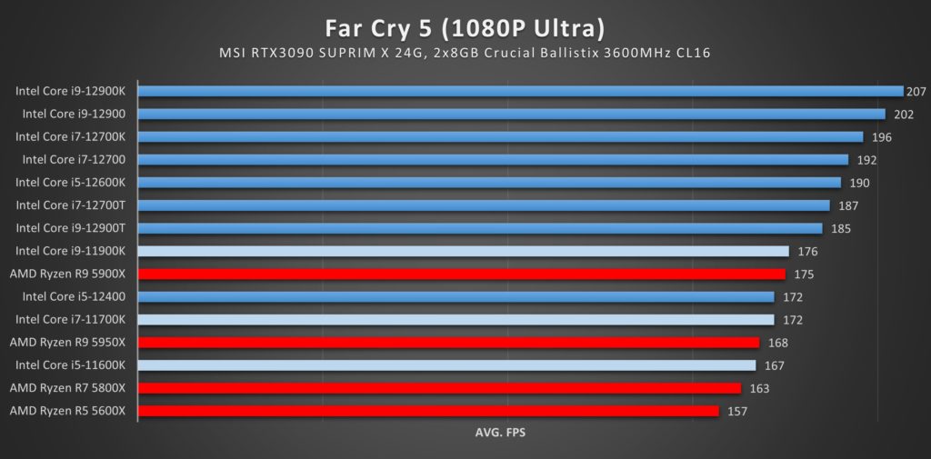 Intel Core 12. generacji test Far Cry 5