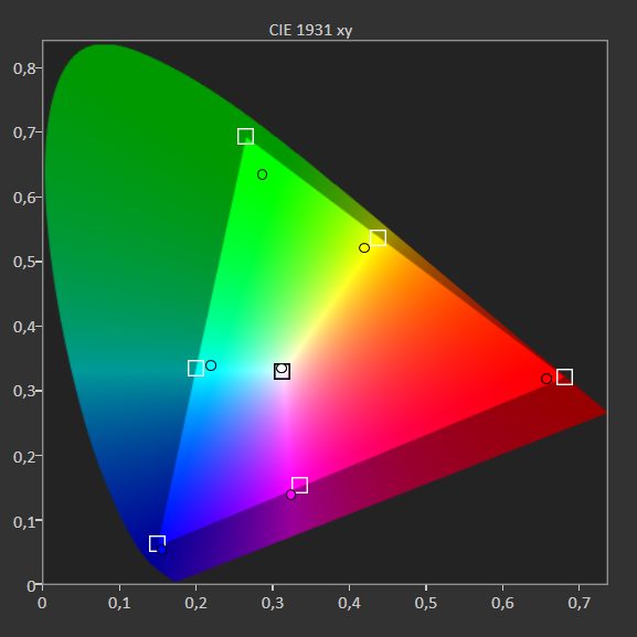 wykres pokazujący paletę barw samsunga 65au8002