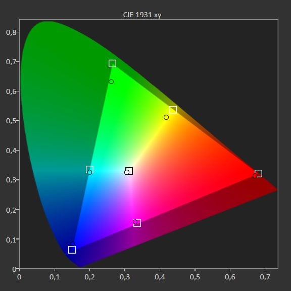 wykres pokrycia barw przez sony 55x90j