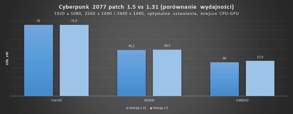cyberpunk 2077 patch 1.5 vs 1.31 porównanie wydajności w miejscu cpu gpu