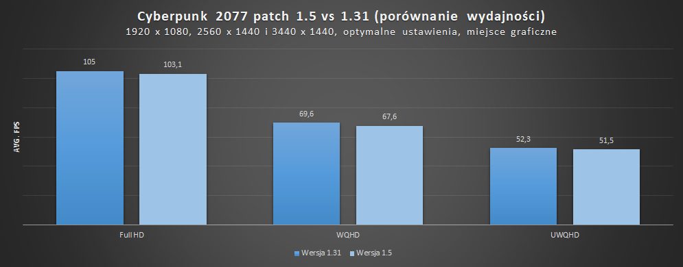 cyberpunk 2077 patch 1.5 vs 1.31 porównanie wydajności w miejscu graficznym