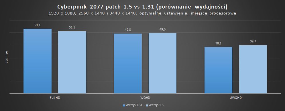 cyberpunk 2077 patch 1.5 vs 1.31 porównanie wydajności w miejscu procesorowym