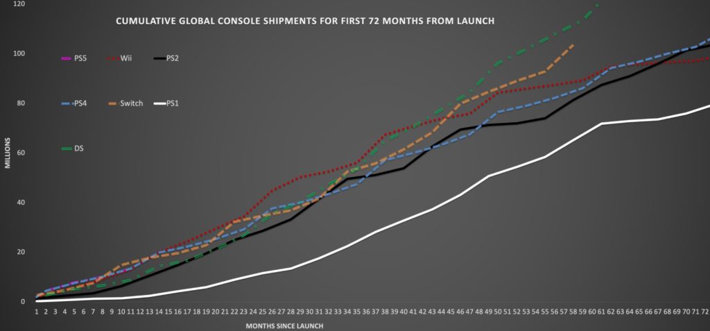 Wykres szybkości sprzedaży najpopularniejszych konsol do gier
