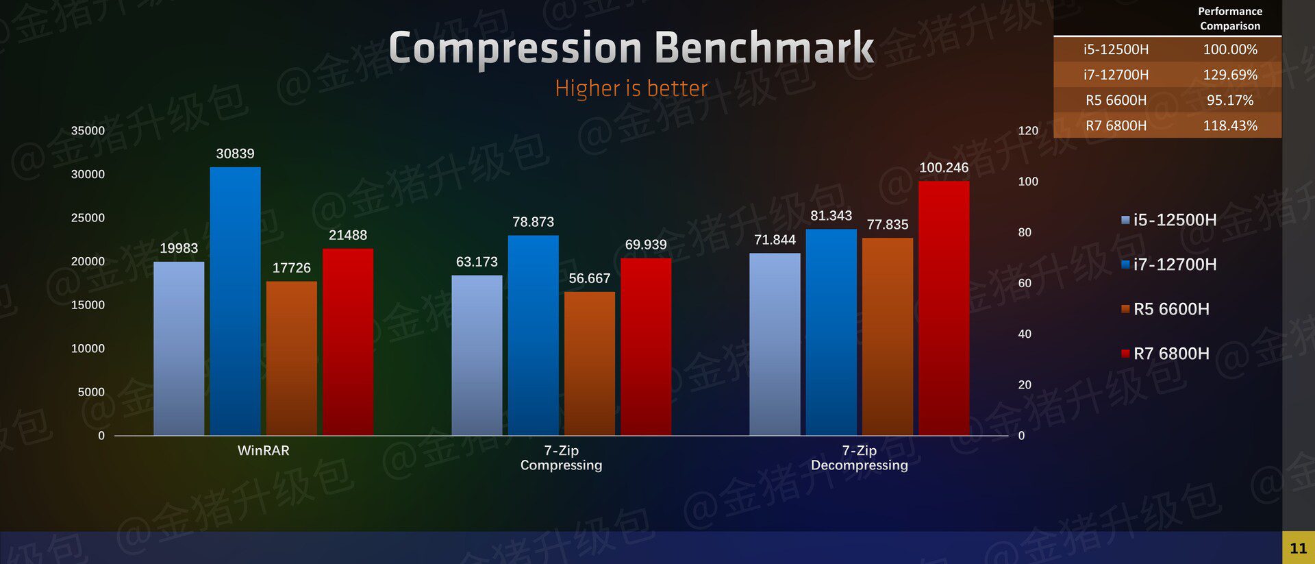 wyniki wydajności procesorów amd ryzen 6000 w kompresji plików