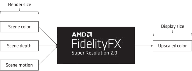 schemat działania amd fidelityfx super resolution 2.0