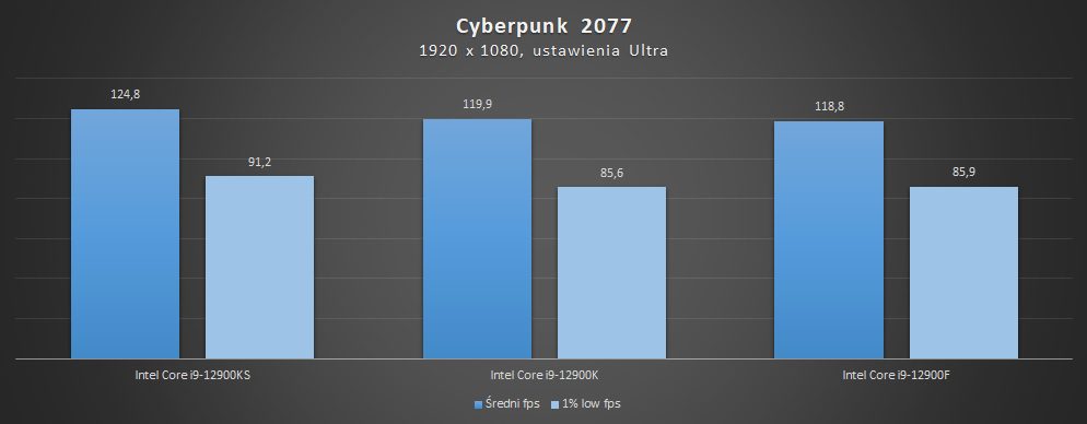 test wydajności intel core i9-12900ks w cyberpunk 2077