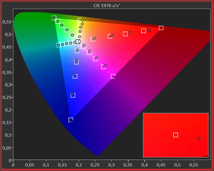 wykres pokazujący nasycenie kolorów samsunga 55au8002