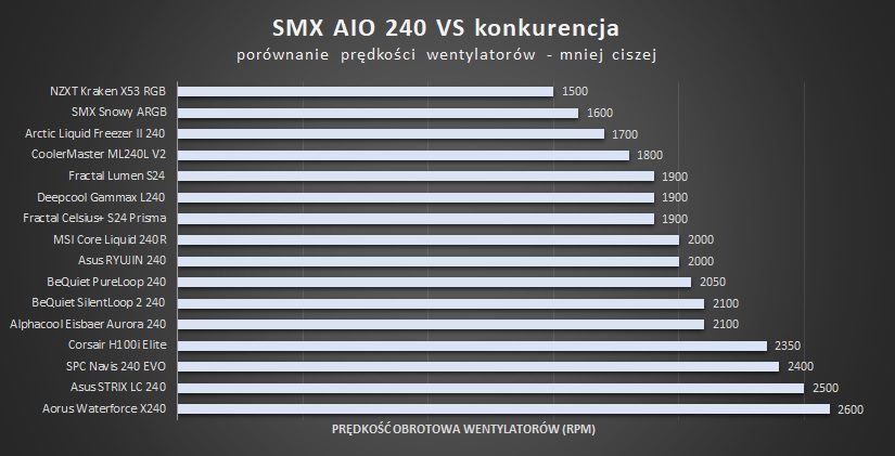 porównanie prędkości wentylatorów smx aio 240 vs konkurencja