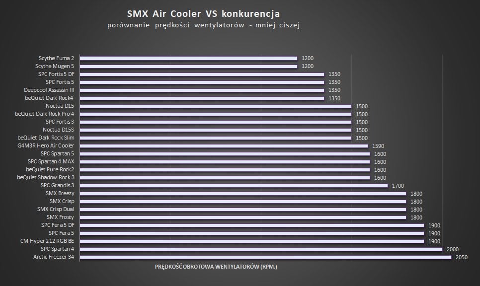 porównanie prędkości obrotowej wentylatorów smx air cooler vs konkurencja