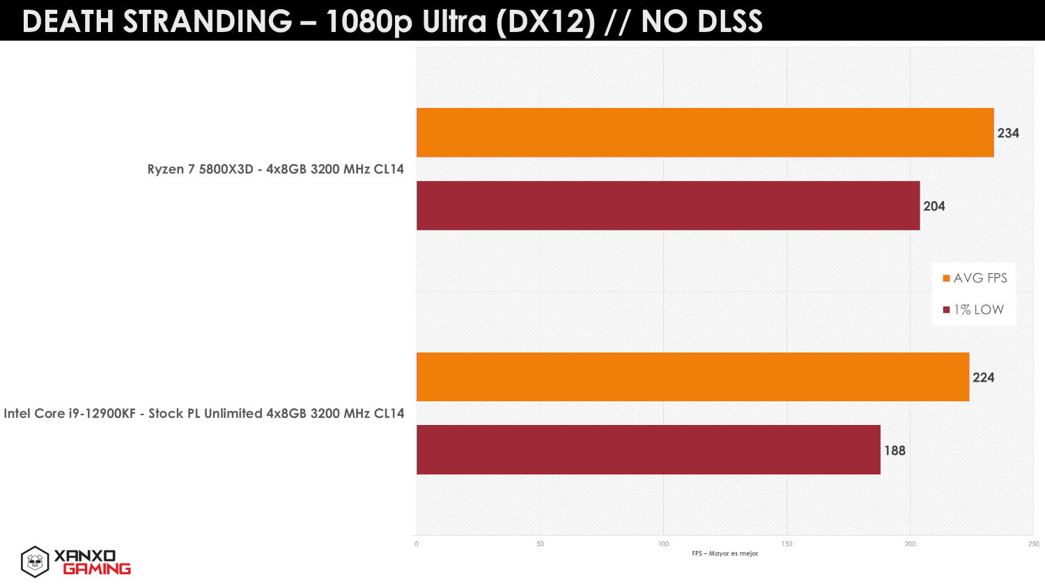test ryzen 5800x3d vs intel core i9-12900kf w death stranding
