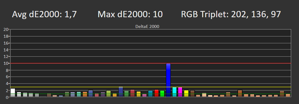 wykres odwzorowania barw w telewizorze lg 32lq630b