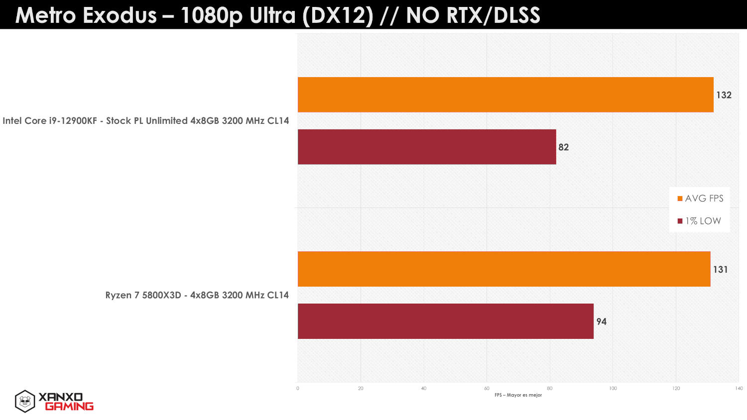test ryzen 5800x3d vs intel core i9-12900kf w metro exodus