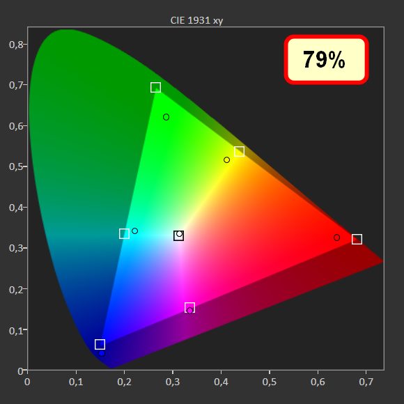 wykres pokrycia palety barw przez lg 32lq630b