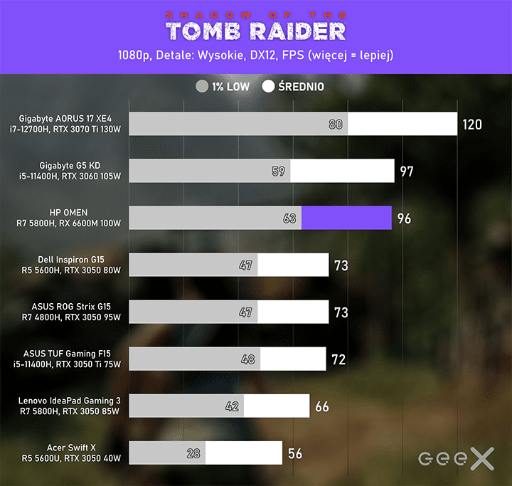 test hp omen shadow of the tomb raider