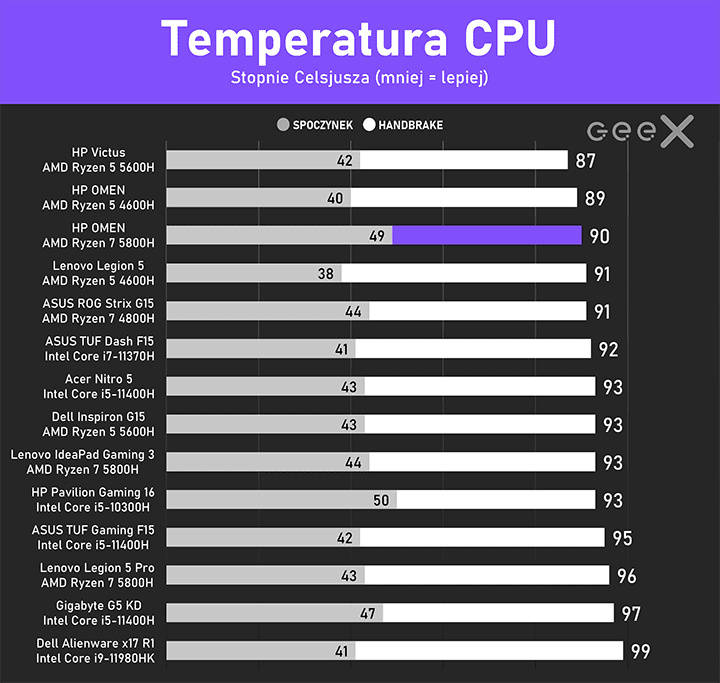 test hp omen temperatura cpu