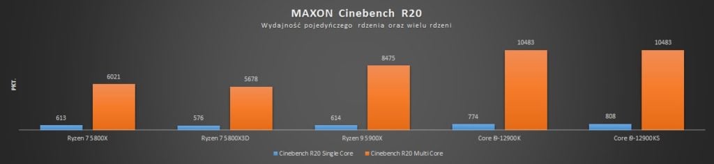 test wydajności ryzena 7 5800x3d w cinebench r20