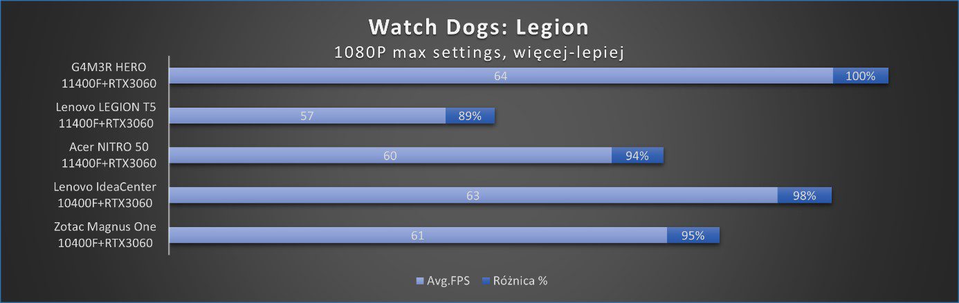 Watch Dogs Legion testy abrand