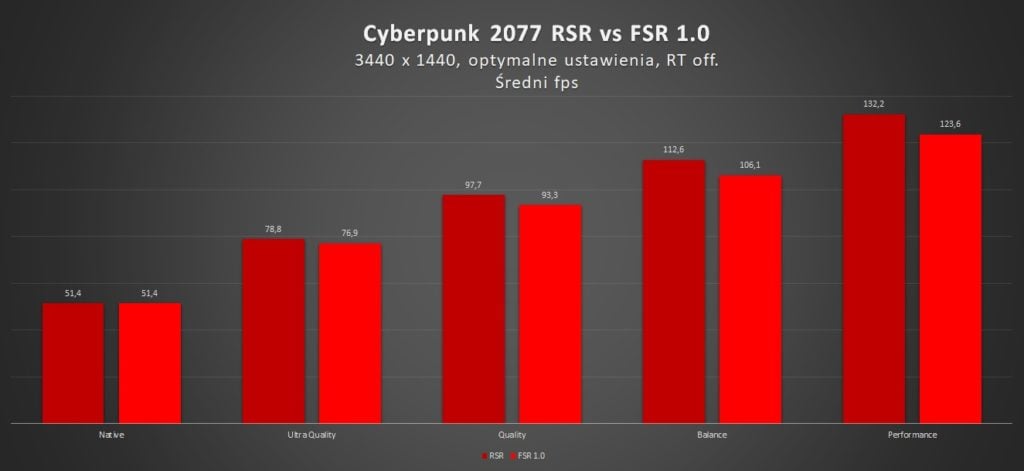 porównanie wydajności amd rsr i fsr 1.0 w cyberpunk 2077