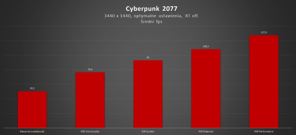 wyniki wydajności amd rsr w cyberpunk 2077
