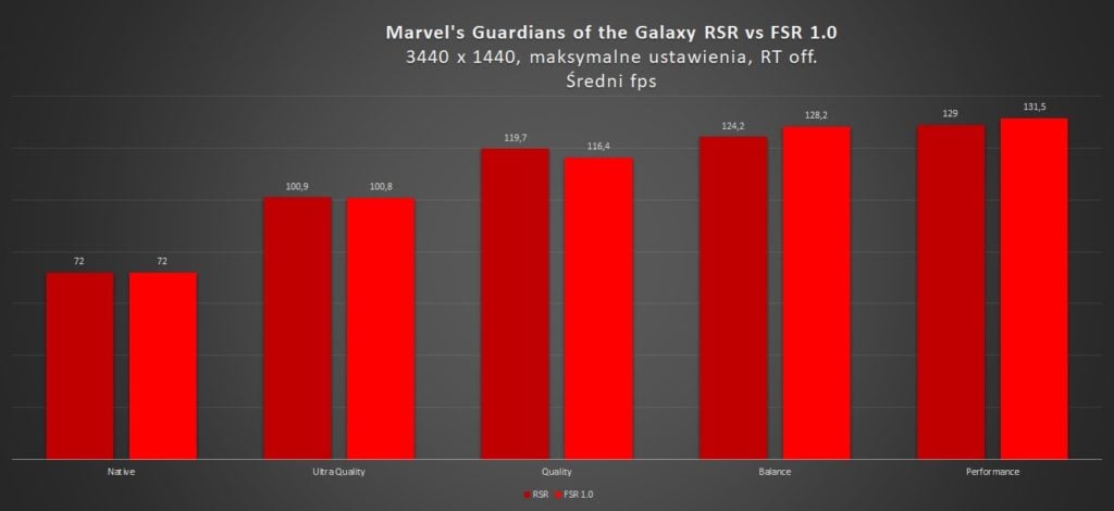 porównanie wydajności amd rsr i fsr 1.0 w marvel's guardians of the galaxy