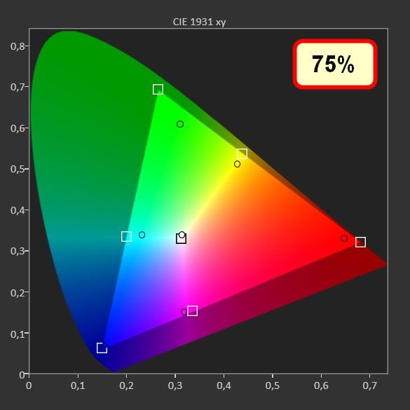 wykres pokazujący pokrycie palety barw przez LG 55UP75003LF