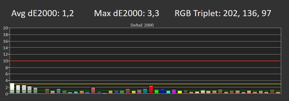 wykres odwzorowania kolorów LG OLED55A2