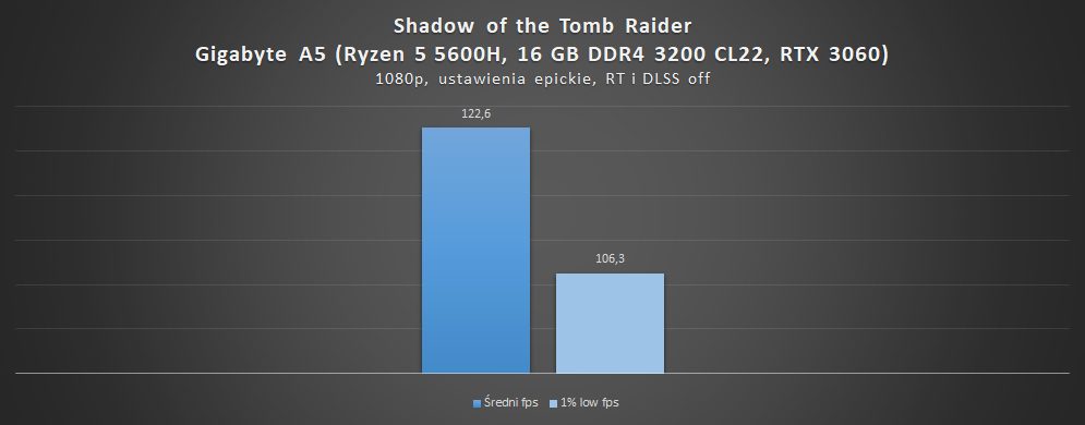 wyniki wydajności gigabyte a5 w shadow of the tomb raider