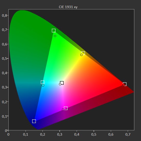 wykres pokazujący paletę barw telewizora sony kd-43x81k