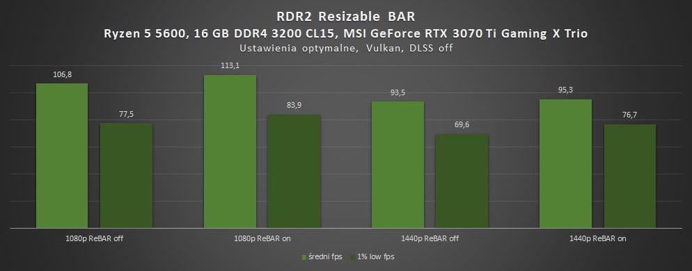 wydajność z resizable bar w rdr2