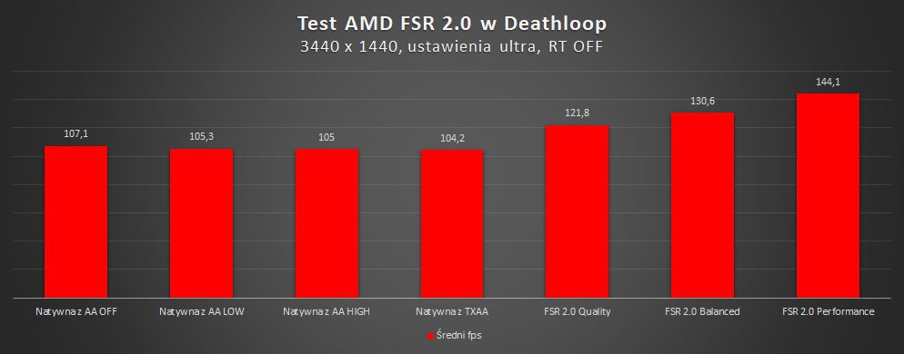 wyniki wydajności amd fsr 2.0 w deathloop
