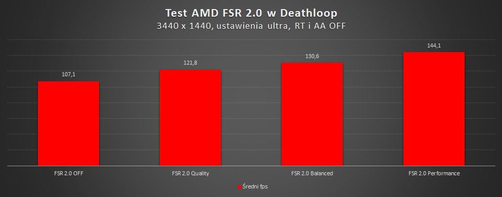 test wydajności amd fsr 2.0 w deathloop