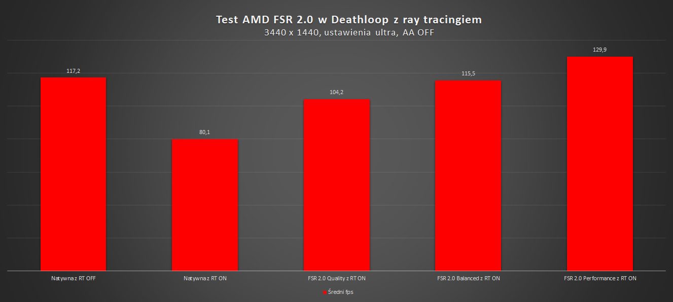 wyniki wydajności amd fsr 2.0 w deathloop z ray tracingiem