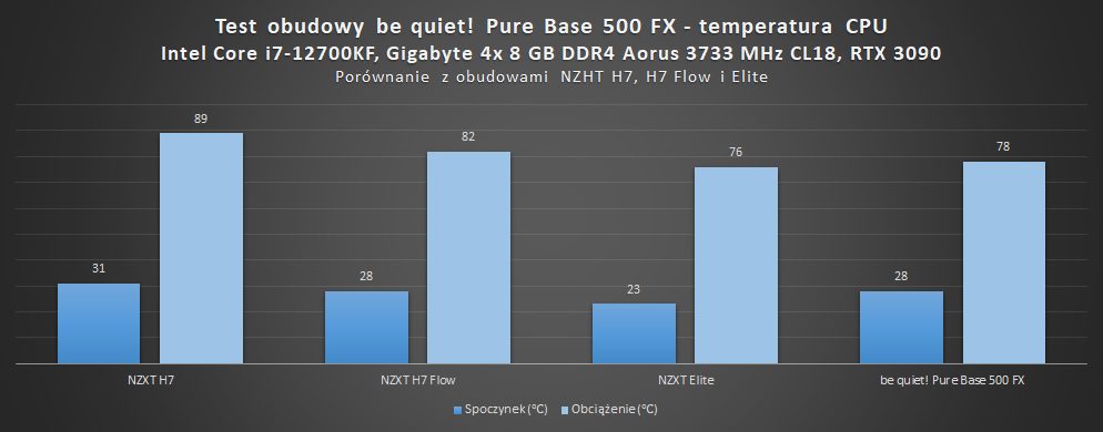 be quiet pure base 500 fx temperatury procesora