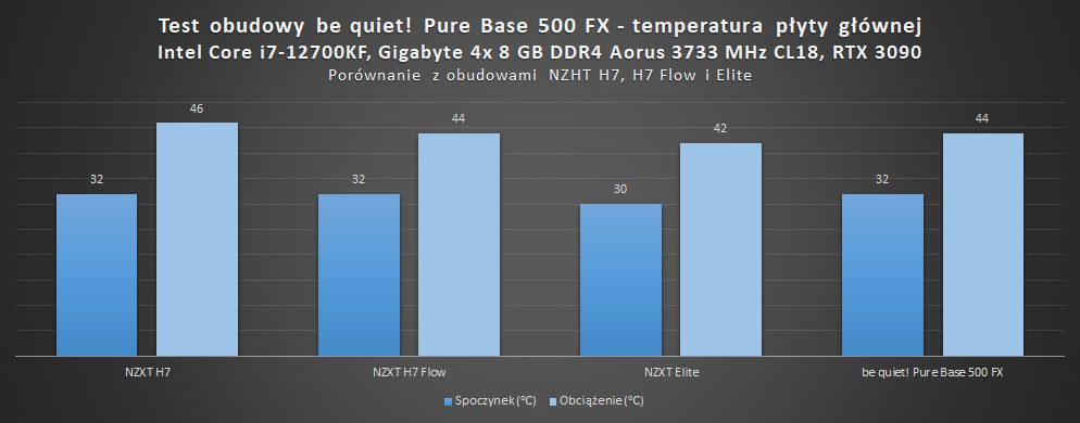 be quiet pure base 500 fx temperatury płyty głównej