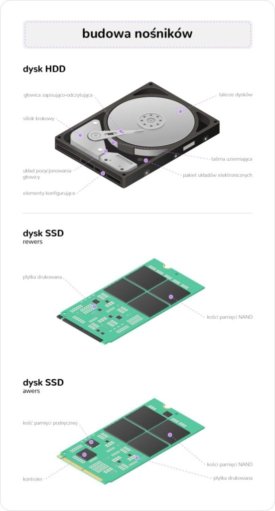 Budowa dysku HDD i SSD